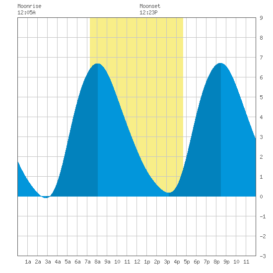 Burlington tide chart for Monday, December 27, 2021