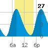 Burlington tide chart for Monday, December 27, 2021