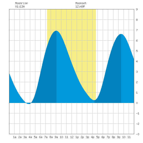 Burlington tide chart for Tuesday, December 28, 2021