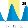 Burlington tide chart for Wednesday, December 29, 2021