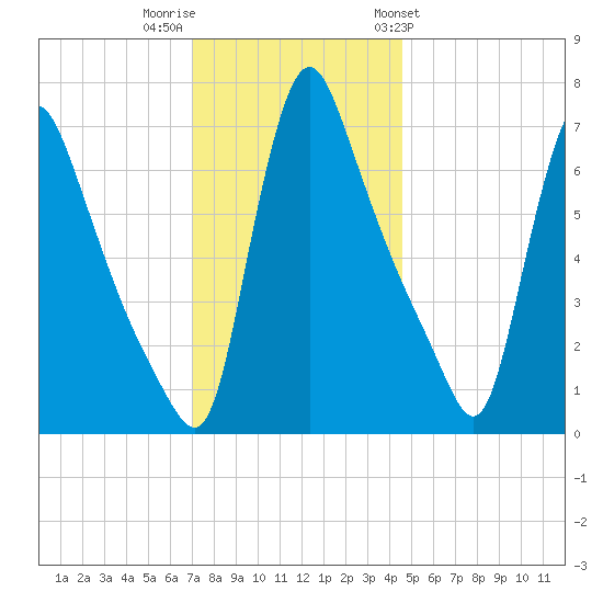 Burlington tide chart for Thursday, December 2, 2021