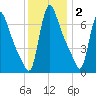 Burlington tide chart for Thursday, December 2, 2021