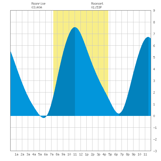 Burlington tide chart for Thursday, December 30, 2021