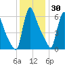 Burlington tide chart for Thursday, December 30, 2021