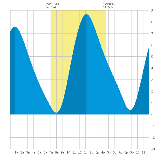 Burlington tide chart for Friday, December 3, 2021