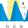 Burlington tide chart for Friday, December 3, 2021