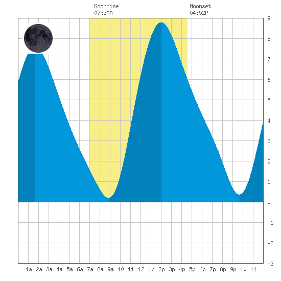 Burlington tide chart for Saturday, December 4, 2021