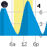Burlington tide chart for Saturday, December 4, 2021