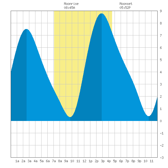 Burlington tide chart for Sunday, December 5, 2021