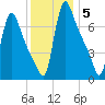 Burlington tide chart for Sunday, December 5, 2021