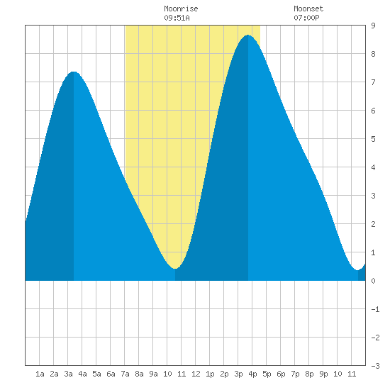 Burlington tide chart for Monday, December 6, 2021