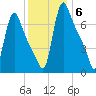 Burlington tide chart for Monday, December 6, 2021
