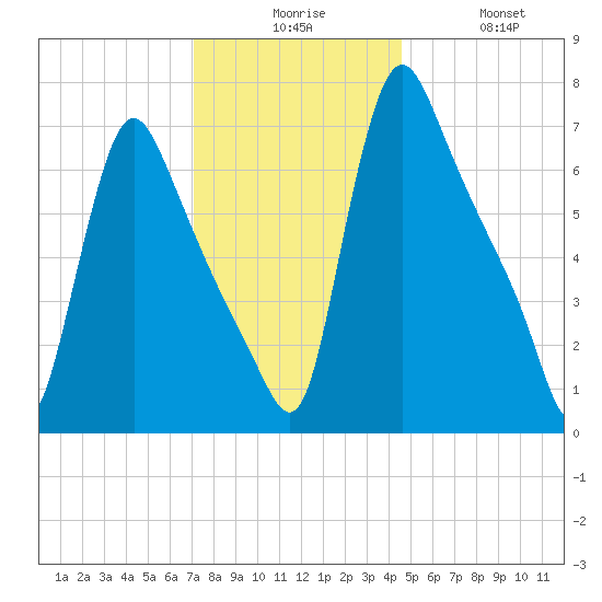 Burlington tide chart for Tuesday, December 7, 2021