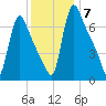 Burlington tide chart for Tuesday, December 7, 2021