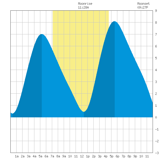 Burlington tide chart for Wednesday, December 8, 2021