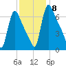 Burlington tide chart for Wednesday, December 8, 2021