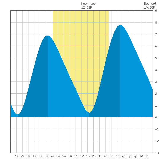 Burlington tide chart for Thursday, December 9, 2021