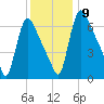 Burlington tide chart for Thursday, December 9, 2021