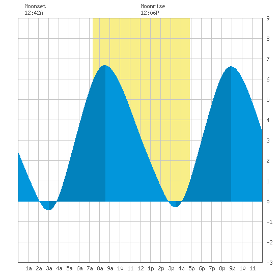 Burlington tide chart for Monday, January 10, 2022