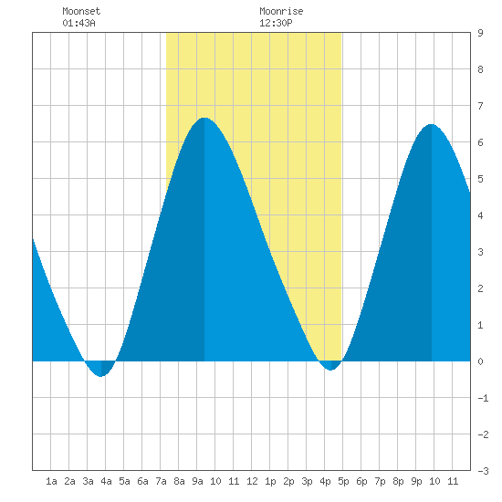 Burlington tide chart for Tuesday, January 11, 2022