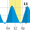 Burlington tide chart for Tuesday, January 11, 2022