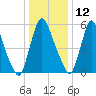Burlington tide chart for Wednesday, January 12, 2022