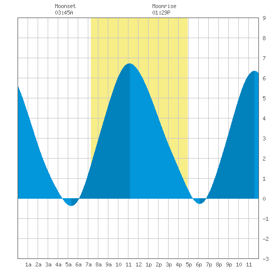 Burlington tide chart for Thursday, January 13, 2022