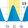 Burlington tide chart for Thursday, January 13, 2022