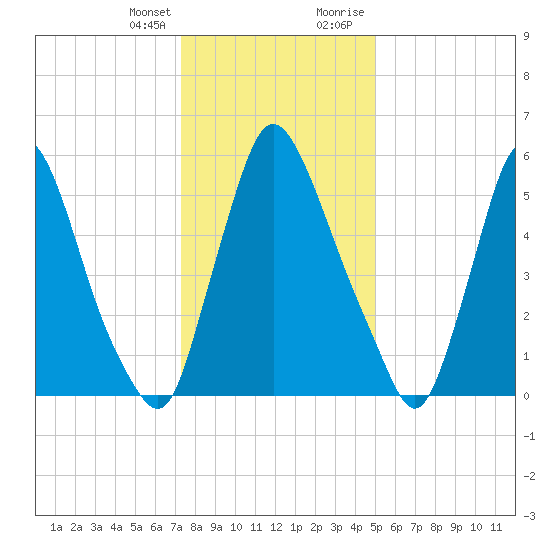 Burlington tide chart for Friday, January 14, 2022