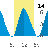 Burlington tide chart for Friday, January 14, 2022