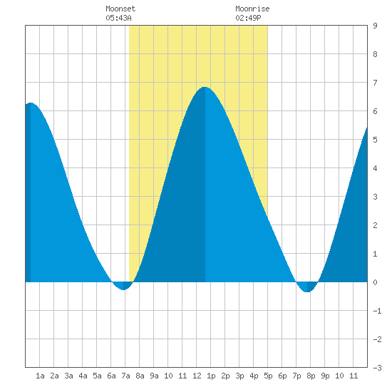 Burlington tide chart for Saturday, January 15, 2022