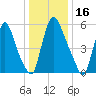 Burlington tide chart for Sunday, January 16, 2022