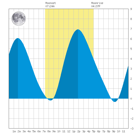 Burlington tide chart for Monday, January 17, 2022