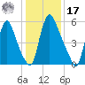 Burlington tide chart for Monday, January 17, 2022