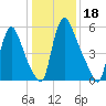Burlington tide chart for Tuesday, January 18, 2022