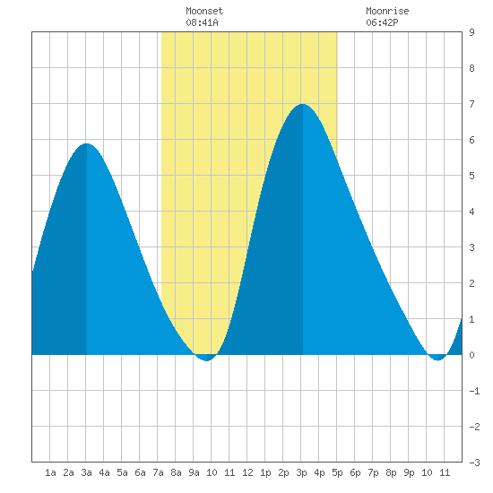 Burlington tide chart for Wednesday, January 19, 2022