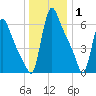 Burlington tide chart for Saturday, January 1, 2022