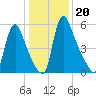 Burlington tide chart for Thursday, January 20, 2022