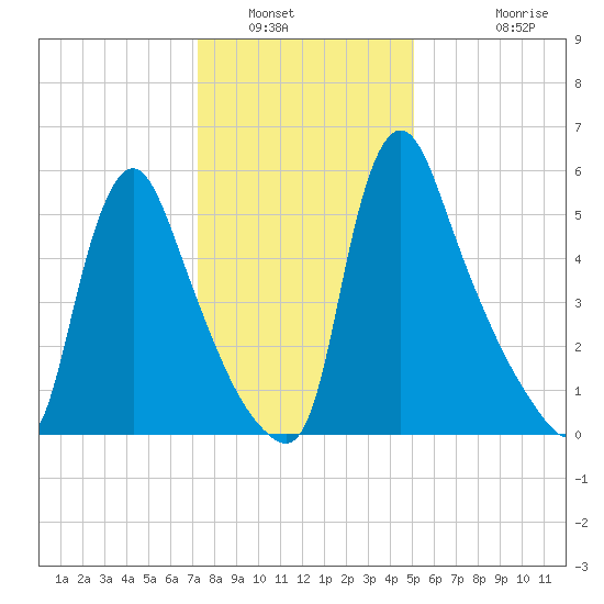 Burlington tide chart for Friday, January 21, 2022