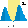 Burlington tide chart for Friday, January 21, 2022