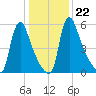 Burlington tide chart for Saturday, January 22, 2022