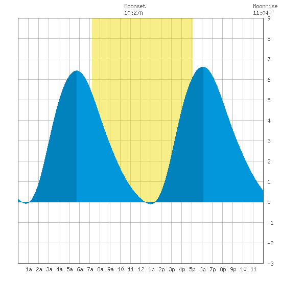 Burlington tide chart for Sunday, January 23, 2022