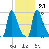Burlington tide chart for Sunday, January 23, 2022