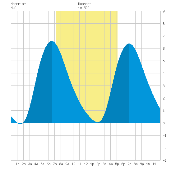 Burlington tide chart for Monday, January 24, 2022
