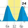 Burlington tide chart for Monday, January 24, 2022