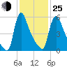 Burlington tide chart for Tuesday, January 25, 2022