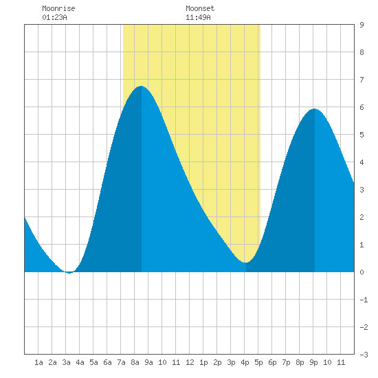 Burlington tide chart for Wednesday, January 26, 2022