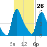 Burlington tide chart for Wednesday, January 26, 2022