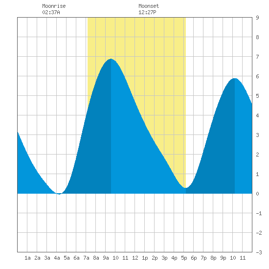 Burlington tide chart for Thursday, January 27, 2022