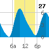 Burlington tide chart for Thursday, January 27, 2022